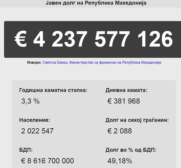 Иако бројчаникот на МАНУ престана да одбројува откако владејачката партија ВМРО ДПМНЕ со соопштение до јавноста остро го нападна претседателот на МАНУ и самата институција, јавниот долг не престанува да се зголемува
