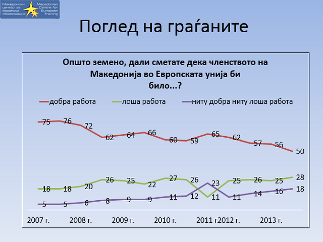 Поддршката за Европската унија во Македонија од над 75% во 2007 година падна на 50% во 2013 година | Фото: МЦЕО