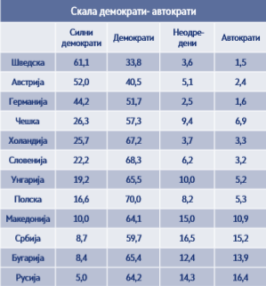 Листа на автократи и демократи во земјите од Европа. Извор: IVS 2008 | Фото: МЦЕО