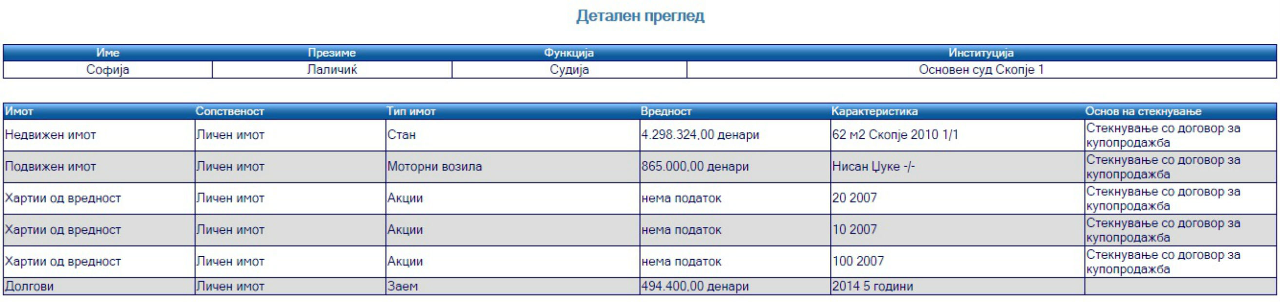 Според податоците објавени на веб-страната на Антикорупциската комисија, Лаличиќ на 23 годишна возраст купила акции, но не ја навела сумата во својот анкетен лист