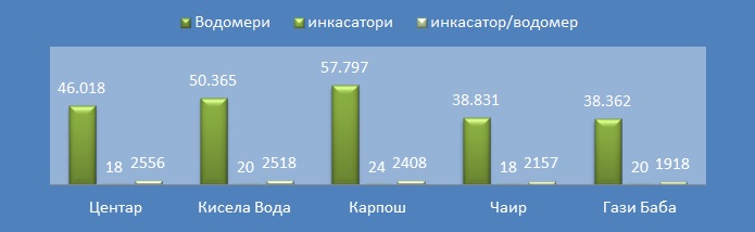 Број на инкасатори и бројот на водомери што тие треба да се прочитаат по региони / Извор: ЈП „Водовод и канализација – Скопје“