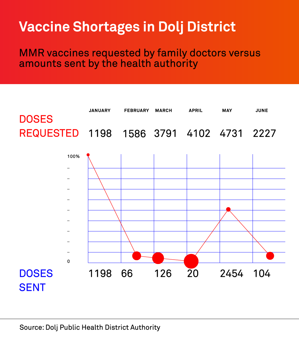 Матичните доктори бараат значително поголема количина вакцини од фактички доставениот број вакцини / Инфографик: Сорина Василеску