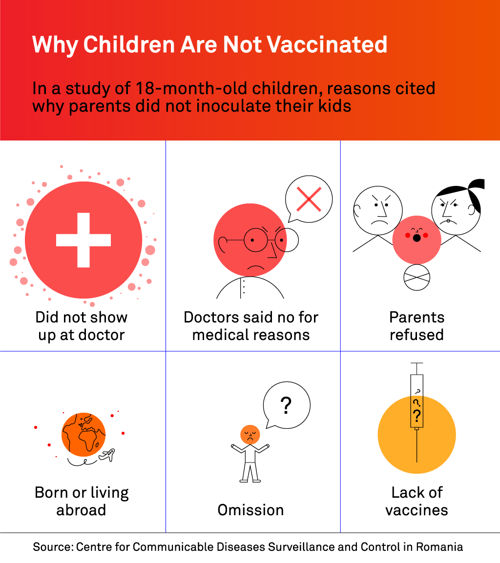 Само мал процент на нереализираната вакцинација е последица на одбивање. Најчесто вакцинацијата не се реализира поради непојавување на лекар, здравствени приини или недостаток на вакцини / Инфографик: Сорина Василеску